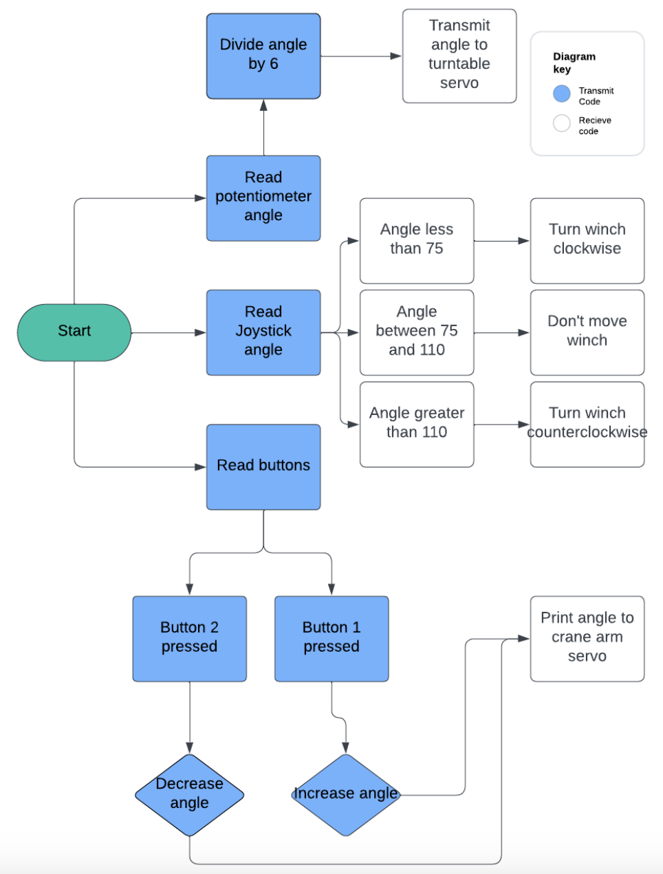 Flowchart